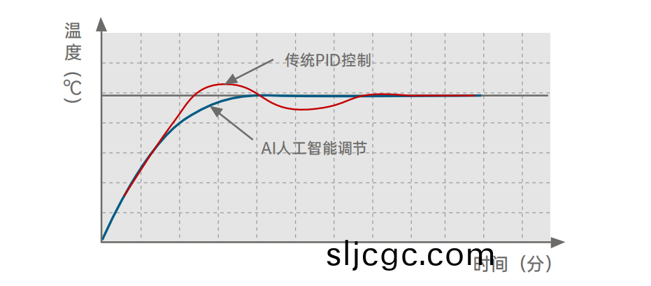 全新AI人工(gong)智能調節技術.png 全新AI人工智能調節技術.png