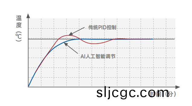 AI人工智能調節技術.png